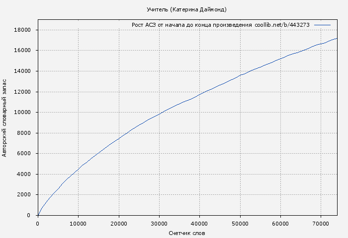 Рост АСЗ книги № 443273: Учитель (Катерина Даймонд)