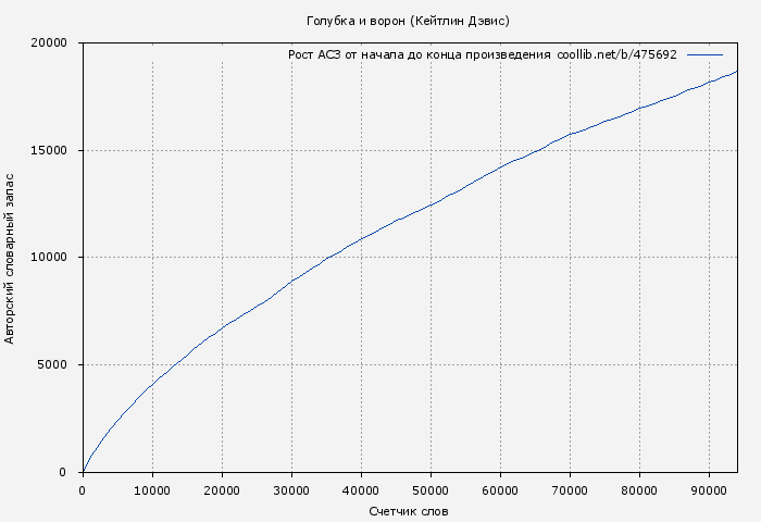 Рост АСЗ книги № 475692: Голубка и ворон (Кейтлин Дэвис)