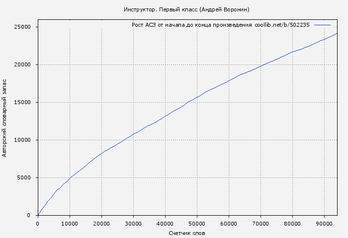 Рост АСЗ книги № 502235: Инструктор. Первый класс (Андрей Воронин)