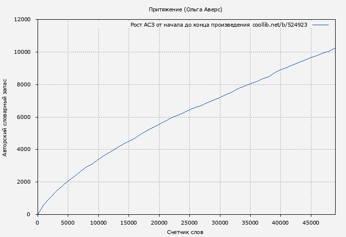Рост АСЗ книги № 524923: Притяжение (Ольга Аверс)