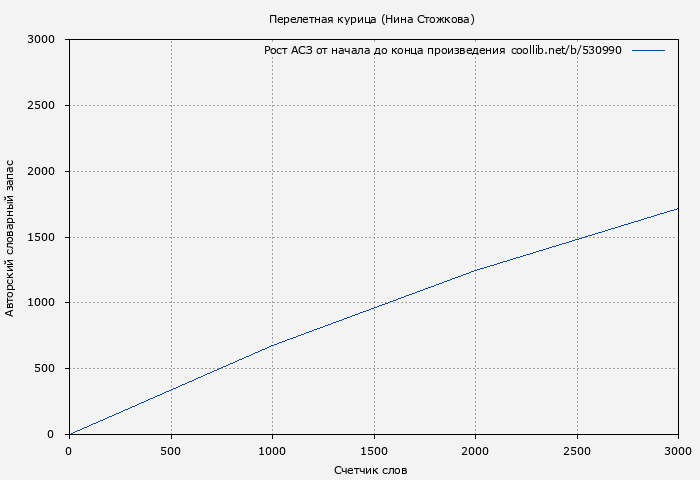 Рост АСЗ книги № 530990: Перелетная курица (Нина Стожкова)