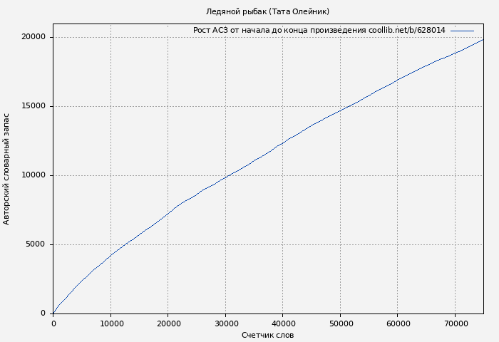 Рост АСЗ книги № 628014: Ледяной рыбак (Тата Олейник)