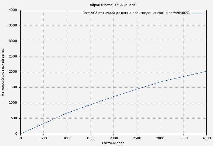 Рост АСЗ книги № 640091: Айрон (Наталья Чичканева)