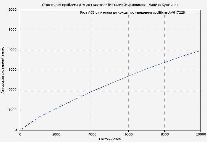 Рост АСЗ книги № 647226: Строптивая проблема для дознавателя (Наталия Журавликова)
