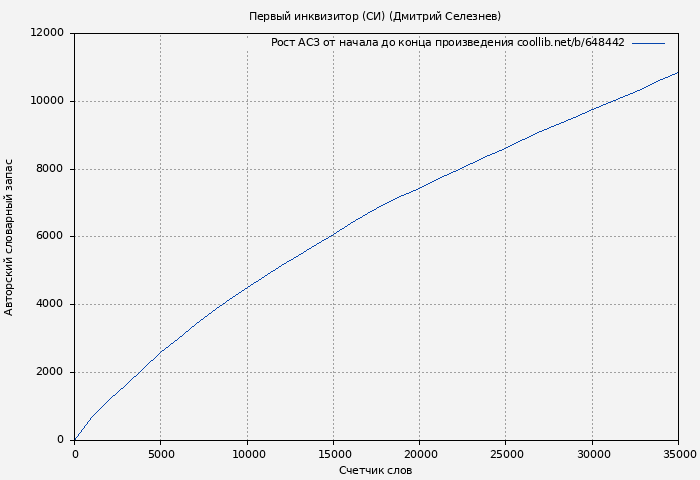 Рост АСЗ книги № 648442: Первый инквизитор (СИ) (Дмитрий Селезнев)