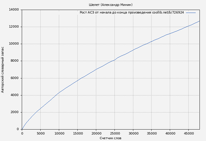 Рост АСЗ книги № 726924: Шелет (Александр Минин)