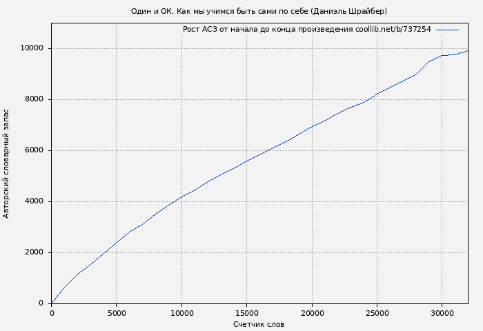 Рост АСЗ книги № 737254: Один и ОК. Как мы учимся быть сами по себе (Даниэль Шрайбер)