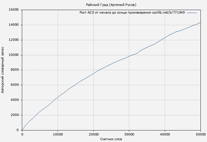 Рост АСЗ книги № 771949: Райский Град (Артемий Русов)