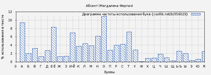 Диаграма использования букв книги № 356029: Абсент (Магдалена Фертач)