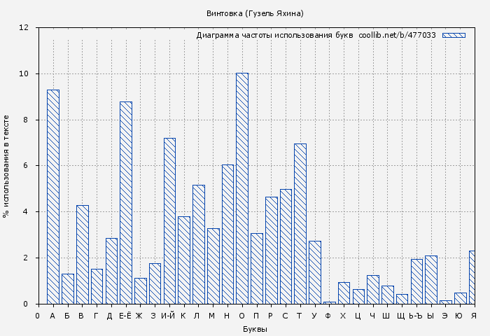 Диаграма использования букв книги № 477033: Винтовка (Гузель Яхина)
