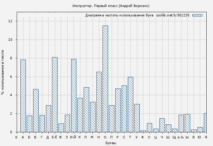 Диаграма использования букв книги № 502235: Инструктор. Первый класс (Андрей Воронин)