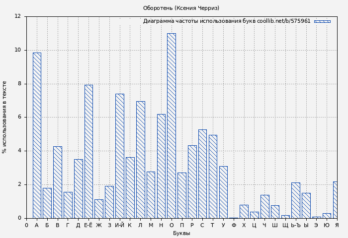 Диаграма использования букв книги № 575961: Оборотень (Ксения Черриз)
