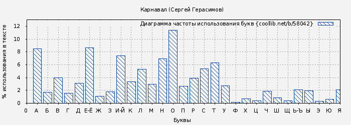 Диаграма использования букв книги № 58042: Карнавал (Сергей Герасимов)