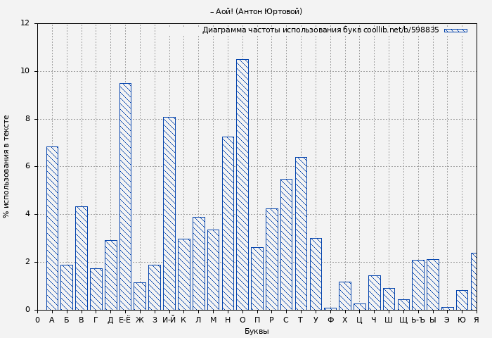 Диаграма использования букв книги № 598835: – Аой! (Антон Юртовой)