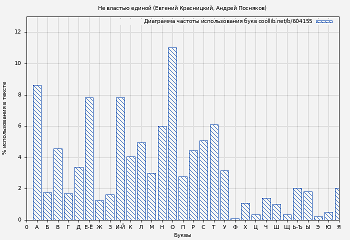 Диаграма использования букв книги № 604155: Не властью единой (Евгений Красницкий)