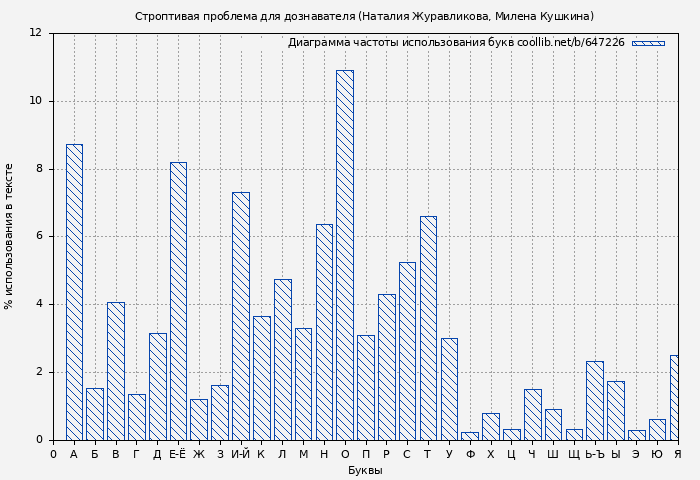 Диаграма использования букв книги № 647226: Строптивая проблема для дознавателя (Наталия Журавликова)