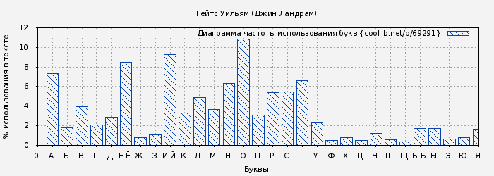 Диаграма использования букв книги № 69291: Гейтс Уильям (Джин Ландрам)