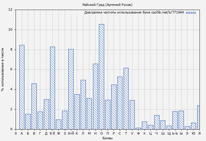 Диаграма использования букв книги № 771949: Райский Град (Артемий Русов)