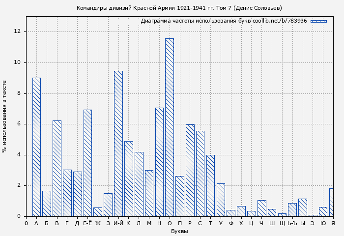 Диаграма использования букв книги № 783936: Командиры дивизий Красной Армии 1921-1941 гг. Том 7 (Денис Соловьев)