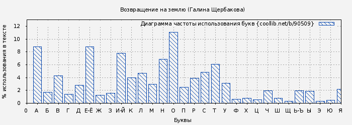 Диаграма использования букв книги № 90509: Возвращение на землю (Галина Щербакова)