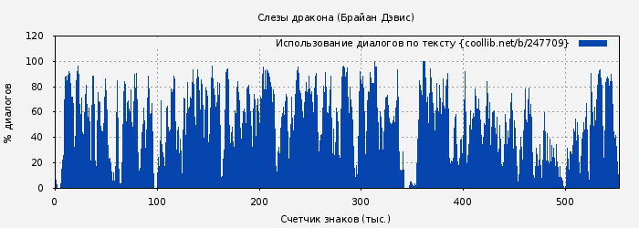 Использование диалогов по тексту книги № 247709: Слезы дракона (Брайан Дэвис)