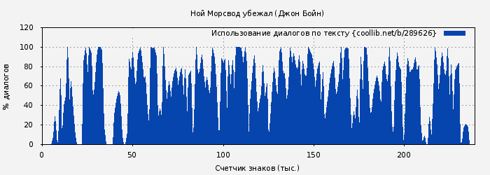 Использование диалогов по тексту книги № 289626: Ной Морсвод убежал (Джон Бойн)