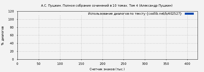 Использование диалогов по тексту книги № 402527: А.С. Пушкин. Полное собрание сочинений в 10 томах. Том 4 (Александр Пушкин)