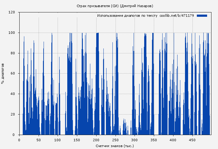 Использование диалогов по тексту книги № 471179: Страх призывателя (СИ) (Дмитрий Назаров)