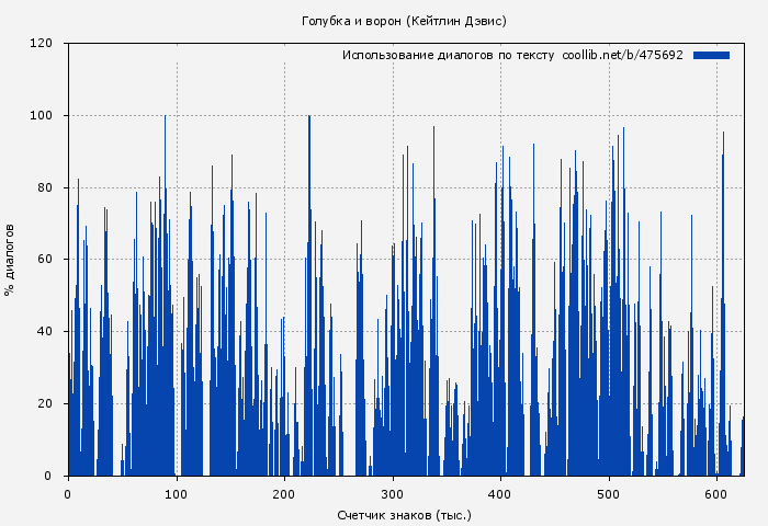 Использование диалогов по тексту книги № 475692: Голубка и ворон (Кейтлин Дэвис)