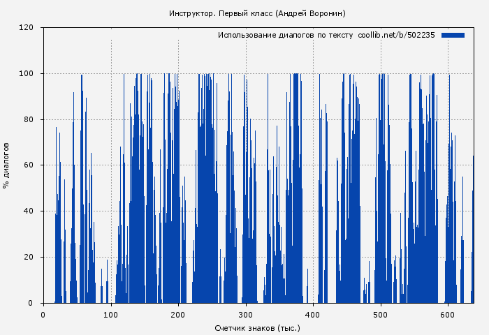 Использование диалогов по тексту книги № 502235: Инструктор. Первый класс (Андрей Воронин)
