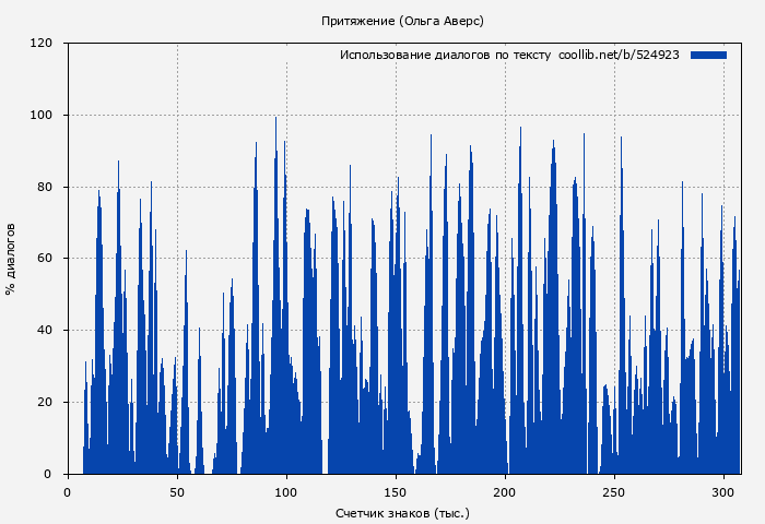 Использование диалогов по тексту книги № 524923: Притяжение (Ольга Аверс)