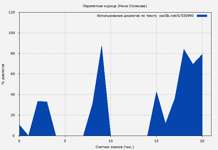 Использование диалогов по тексту книги № 530990: Перелетная курица (Нина Стожкова)