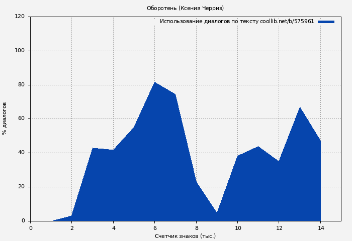 Использование диалогов по тексту книги № 575961: Оборотень (Ксения Черриз)