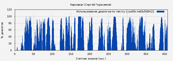 Использование диалогов по тексту книги № 58042: Карнавал (Сергей Герасимов)