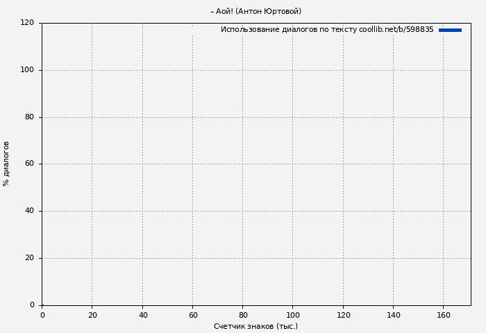 Использование диалогов по тексту книги № 598835: – Аой! (Антон Юртовой)
