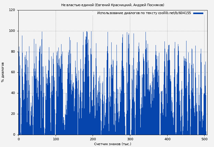 Использование диалогов по тексту книги № 604155: Не властью единой (Евгений Красницкий)