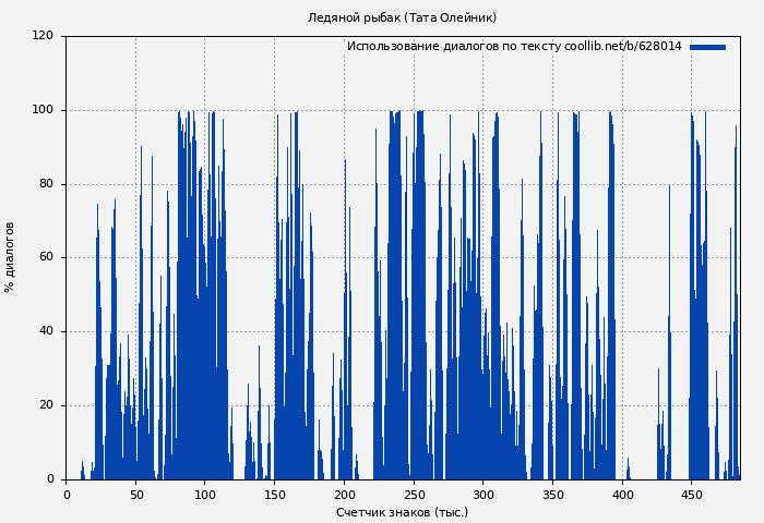 Использование диалогов по тексту книги № 628014: Ледяной рыбак (Тата Олейник)