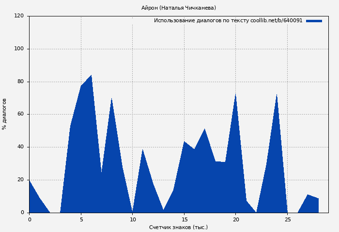 Использование диалогов по тексту книги № 640091: Айрон (Наталья Чичканева)
