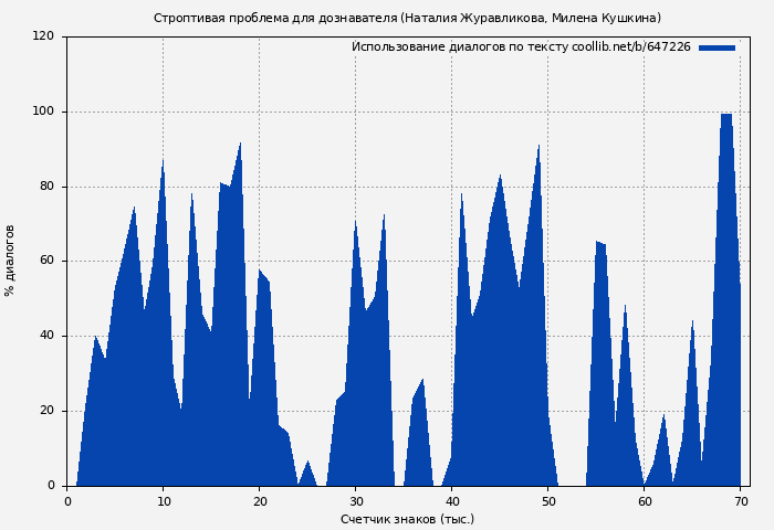 Использование диалогов по тексту книги № 647226: Строптивая проблема для дознавателя (Наталия Журавликова)
