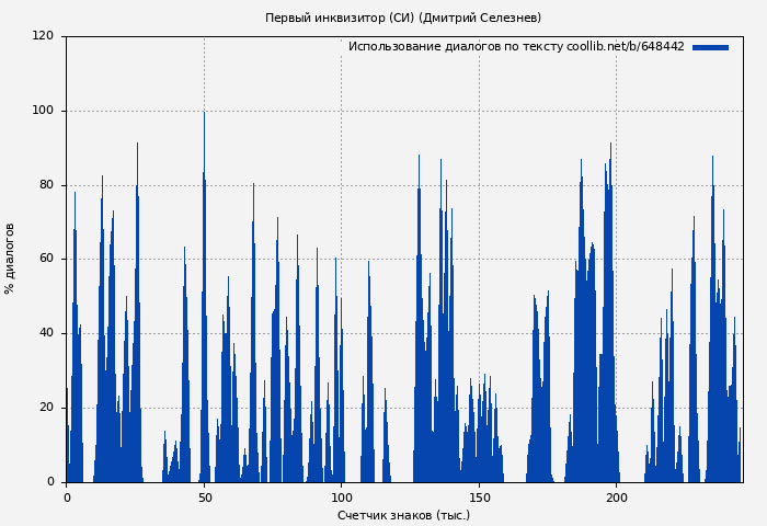 Использование диалогов по тексту книги № 648442: Первый инквизитор (СИ) (Дмитрий Селезнев)