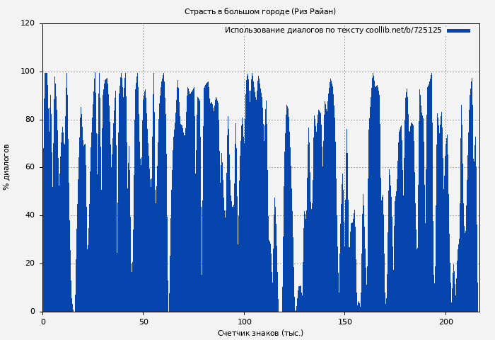 Использование диалогов по тексту книги № 725125: Страсть в большом городе (Риз Райан)