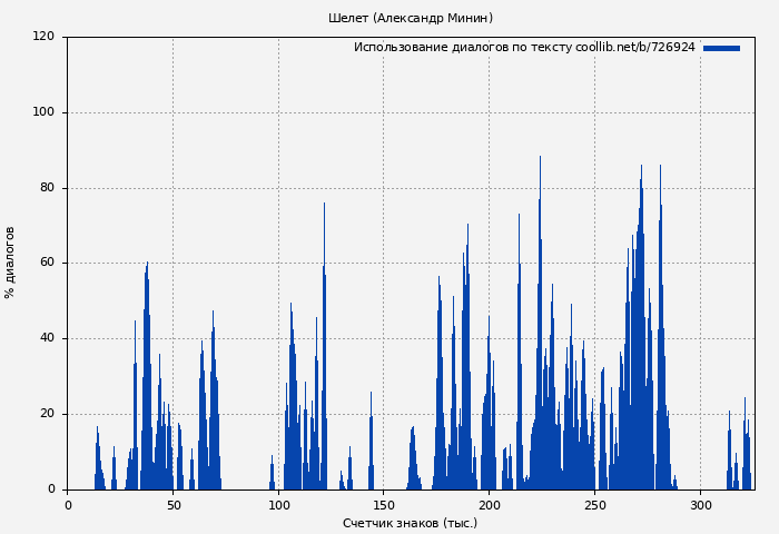 Использование диалогов по тексту книги № 726924: Шелет (Александр Минин)
