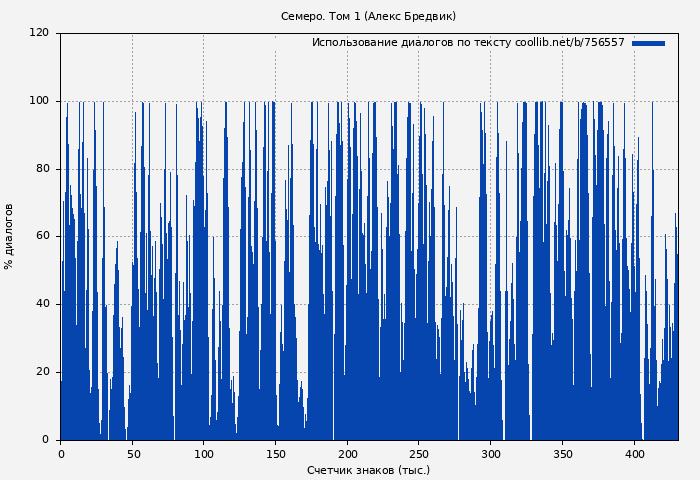 Использование диалогов по тексту книги № 756557: Семеро. Том 1 (Алекс Бредвик)
