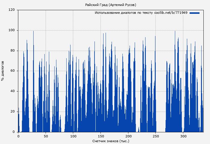 Использование диалогов по тексту книги № 771949: Райский Град (Артемий Русов)