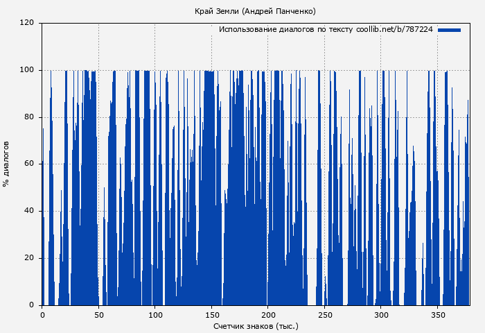 Использование диалогов по тексту книги № 787224: Край Земли (Андрей Панченко)
