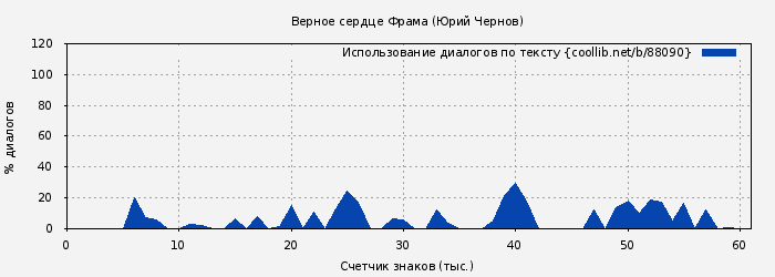 Использование диалогов по тексту книги № 88090: Верное сердце Фрама (Юрий Чернов)