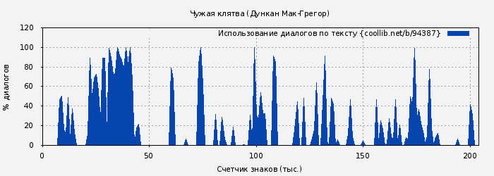 Использование диалогов по тексту книги № 94387: Чужая клятва (Дункан Мак-Грегор)
