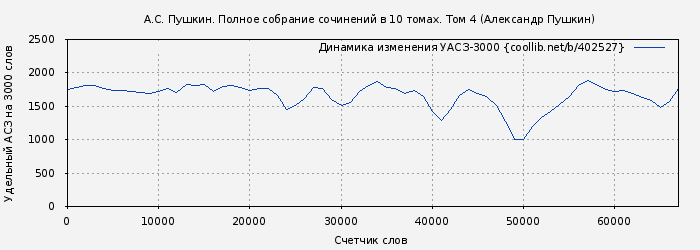 Удельный АСЗ-3000 книги № 402527: А.С. Пушкин. Полное собрание сочинений в 10 томах. Том 4 (Александр Пушкин)