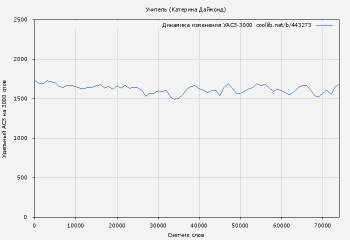 Удельный АСЗ-3000 книги № 443273: Учитель (Катерина Даймонд)
