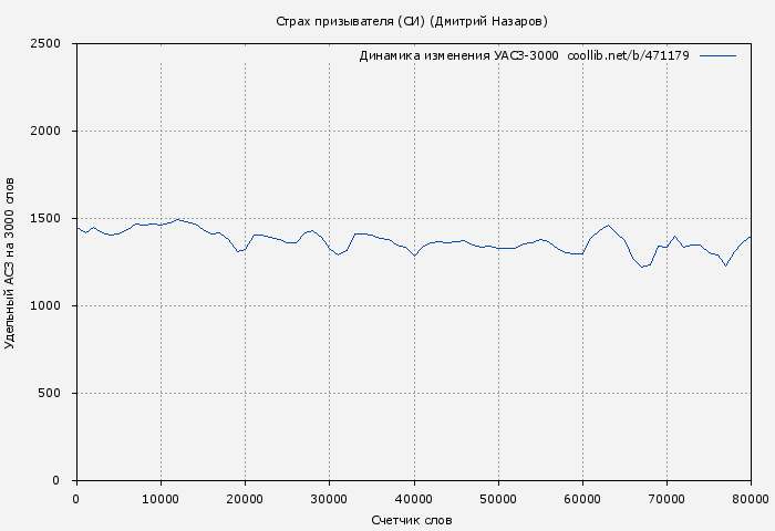 Удельный АСЗ-3000 книги № 471179: Страх призывателя (СИ) (Дмитрий Назаров)